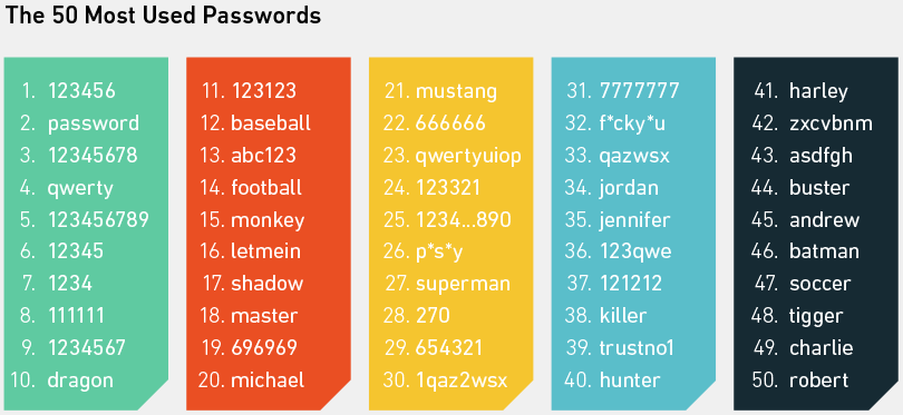 Top Usernames And Passwords Used By Hackers To Attack Your Servers