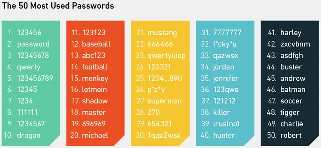 Top Usernames And Passwords Used By Hackers To Attack Your Servers — Remesh Ramachandran